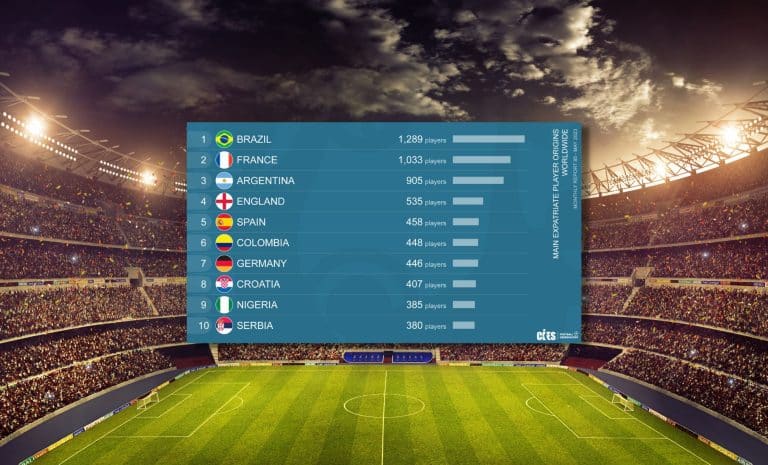 Exportation de footballeurs : voici le classement de l'Algérie selon le CIES