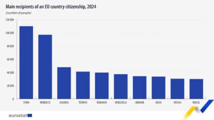 Bénéficiaires de la nationalité de pays membres de l'Union européenne en 2023. Source : Eurostat