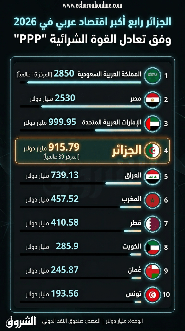 Algérie 2026 : 4eme plus grande économie de la région MENA